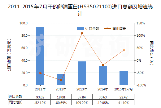2011-2015年7月干的卵清蛋白(HS35021100)進(jìn)口總額及增速統(tǒng)計(jì)